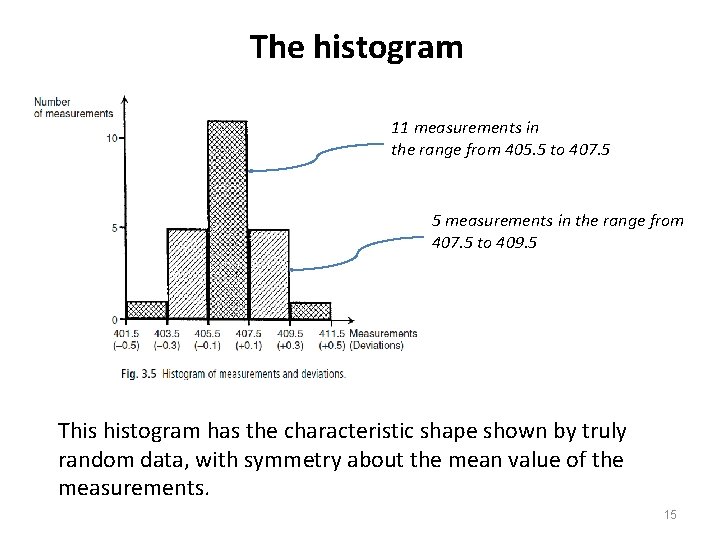 The histogram 11 measurements in the range from 405. 5 to 407. 5 5 The histogram 11 measurements in the range from 405. 5 to 407. 5 5