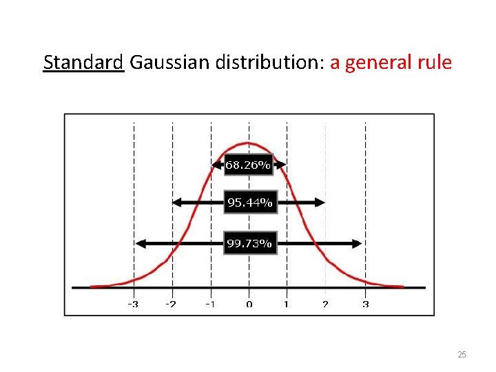 Standard Gaussian distribution: a general rule 25 Standard Gaussian distribution: a general rule 25