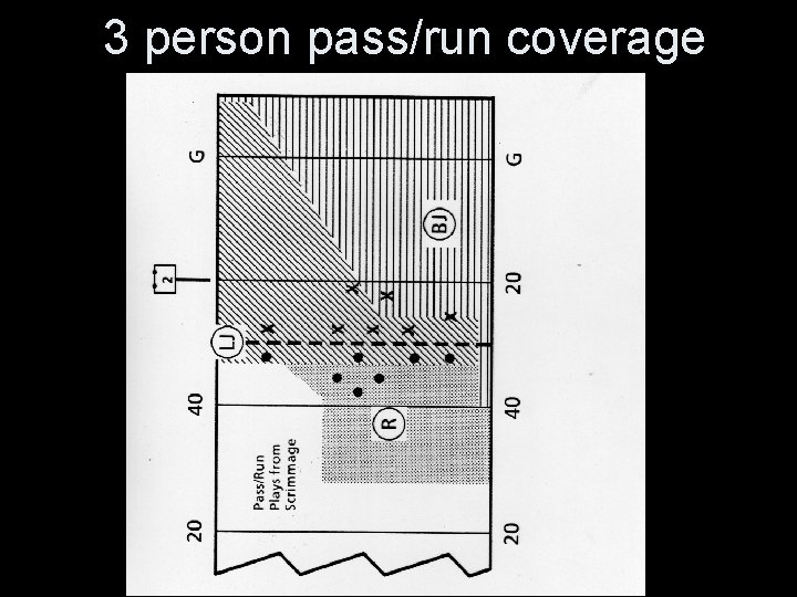 3 person pass/run coverage 