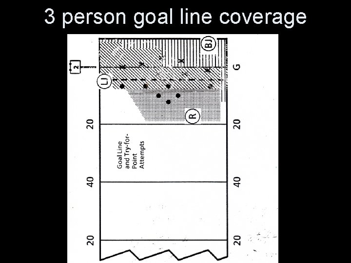 3 person goal line coverage 