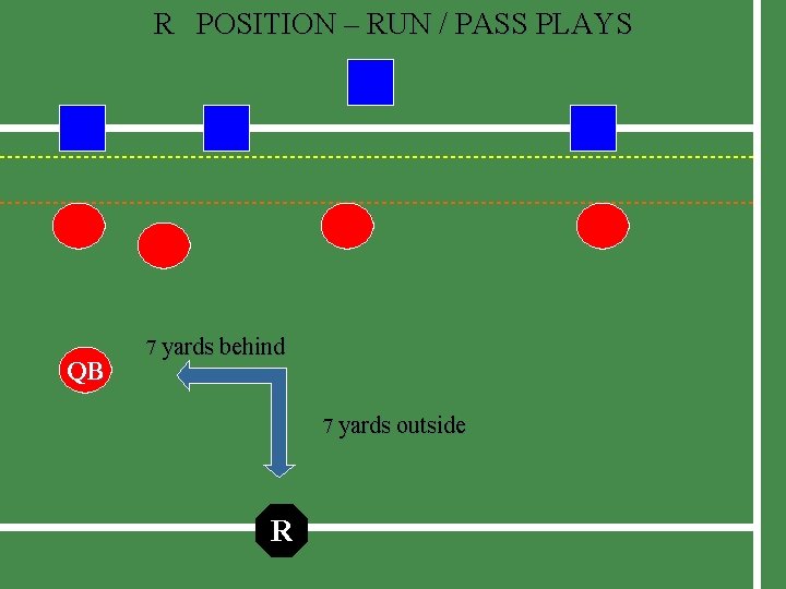 R POSITION – RUN / PASS PLAYS QB 7 yards behind 7 yards outside