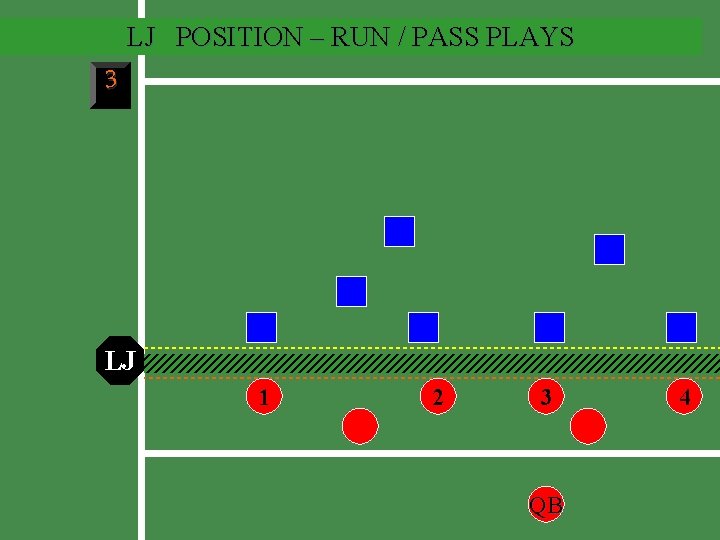 LJ POSITION – RUN / PASS PLAYS 3 LJ 1 2 3 QB 4