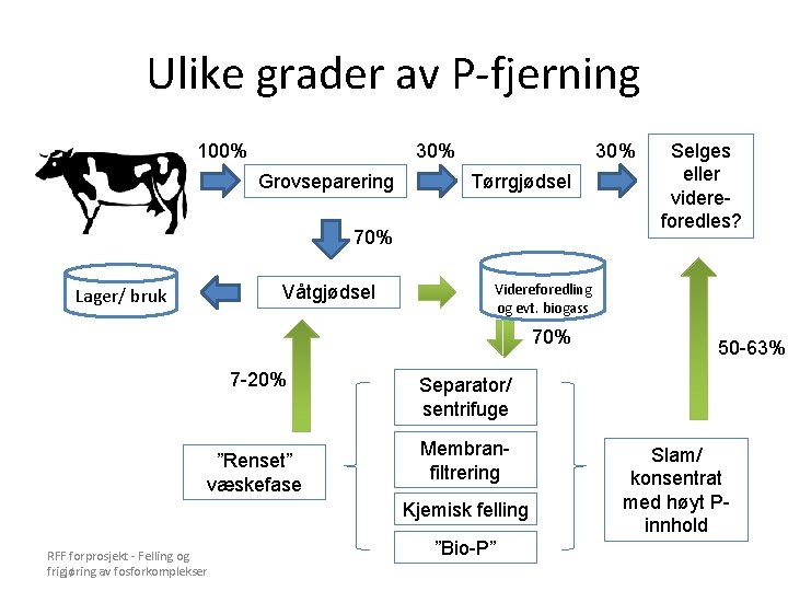Ulike grader av P-fjerning 100% 30% Grovseparering 30% Tørrgjødsel 70% Våtgjødsel Lager/ bruk Videreforedling