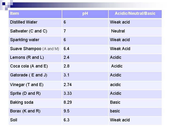 Item p. H Acidic/Neutral/Basic Distilled Water 6 Weak acid Saltwater (C and C) 7