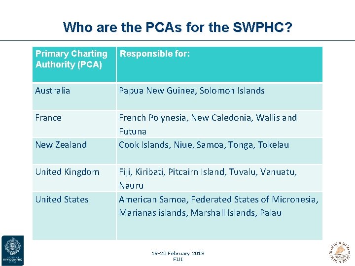 Who are the PCAs for the SWPHC? Primary Charting Authority (PCA) Responsible for: Australia