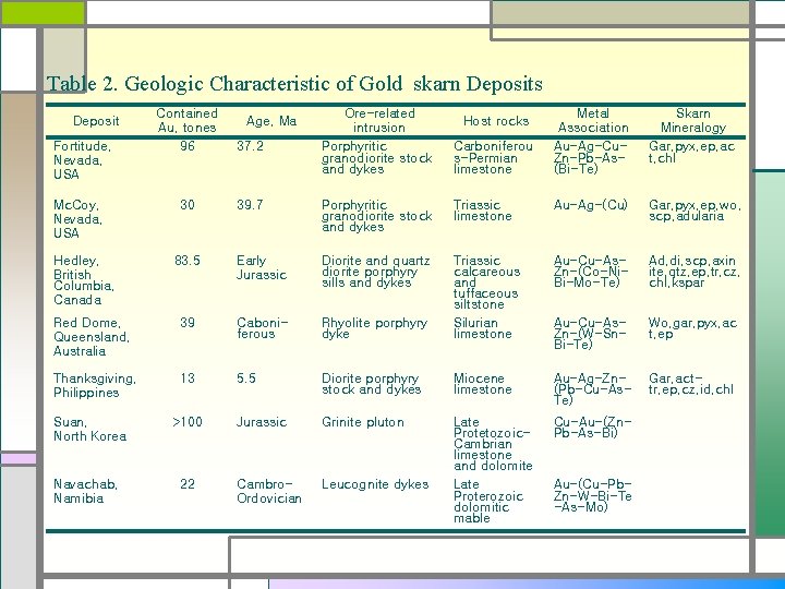 Table 2. Geologic Characteristic of Gold skarn Deposits Contained Au, tones 96 37. 2