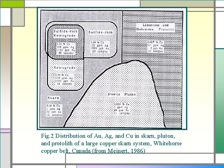 Fig. 2 Distribution of Au, Ag, and Cu in skarn, pluton, and protolith of