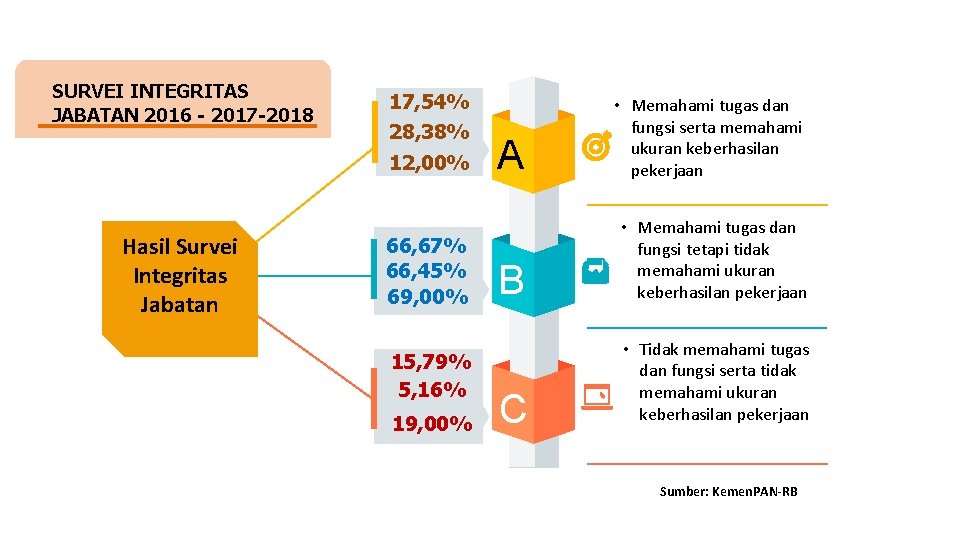 SURVEI INTEGRITAS JABATAN 2016 - 2017 -2018 17, 54% 28, 38% 12, 00% Hasil