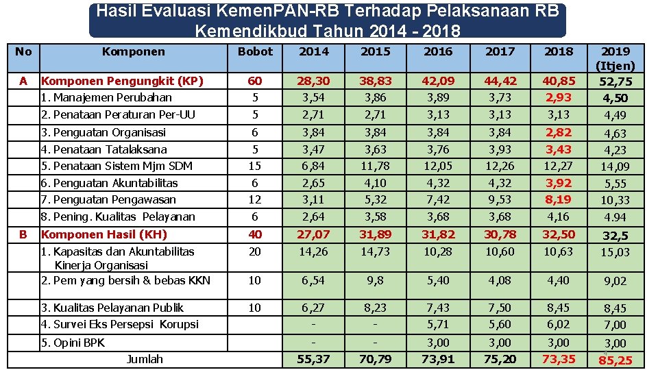 Hasil Evaluasi Kemen. PAN-RB Terhadap Pelaksanaan RB Kemendikbud Tahun 2014 - 2018 No A