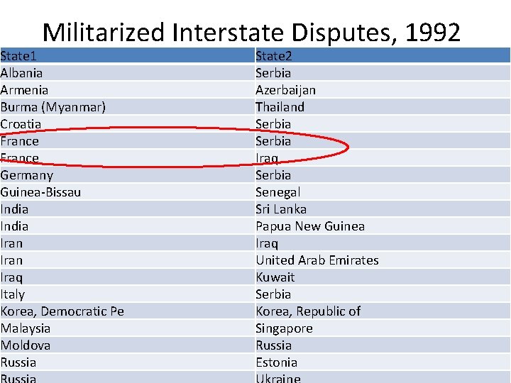 Militarized Interstate Disputes, 1992 State 1 Albania Armenia Burma (Myanmar) Croatia France Germany Guinea-Bissau