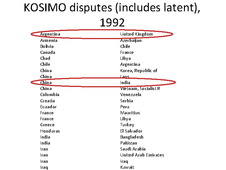 KOSIMO disputes (includes latent), 1992 Argentina Armenia Bolivia Canada Chad Chile China Colombia Croatia