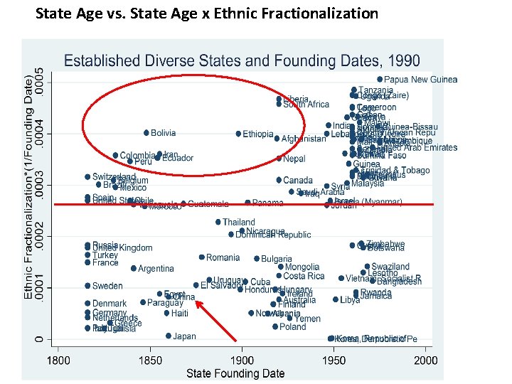 State Age vs. State Age x Ethnic Fractionalization 