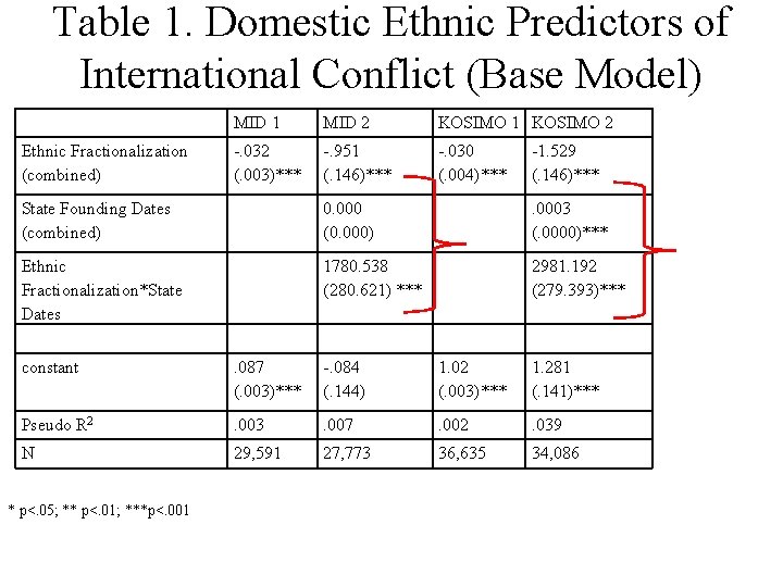 Table 1. Domestic Ethnic Predictors of International Conflict (Base Model) Ethnic Fractionalization (combined) MID