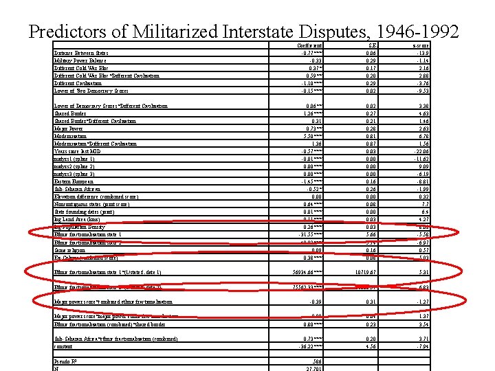 Predictors of Militarized Interstate Disputes, 1946 -1992 Coefficient -0. 77*** -0. 33 0. 37*