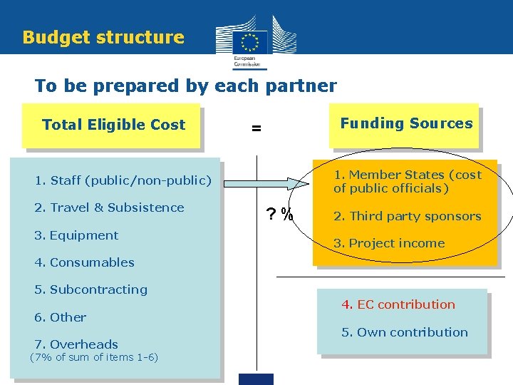 Budget structure To be prepared by each partner Total Eligible Cost Funding Sources =