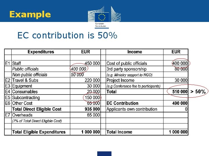 Example EC contribution is 50% > 50% 