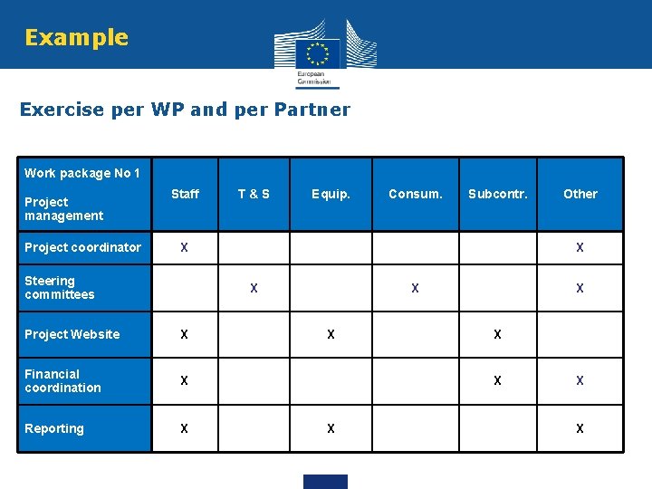 Example Exercise per WP and per Partner Work package No 1 Project management Project