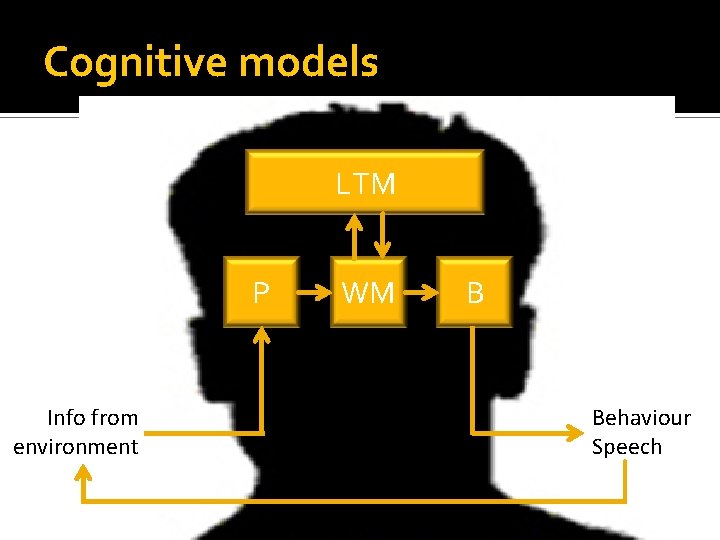 Cognitive models LTM P Info from environment WM B Behaviour Speech 