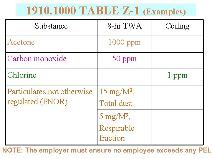 1910. 1000 TABLE Z-1 (Examples) Substance Acetone Carbon monoxide 8 -hr TWA Ceiling 1000