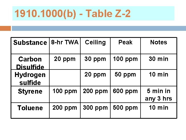1910. 1000(b) - Table Z-2 Substance 8 -hr TWA Ceiling Peak 20 ppm 30