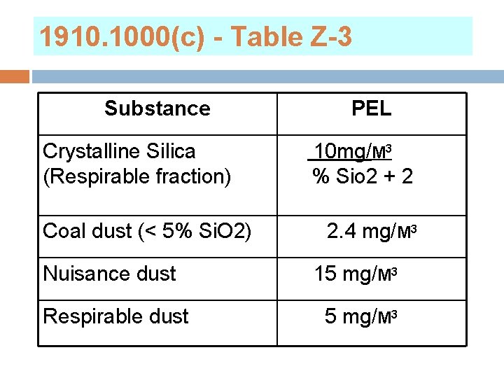 1910. 1000(c) - Table Z-3 Substance Crystalline Silica (Respirable fraction) Coal dust (< 5%