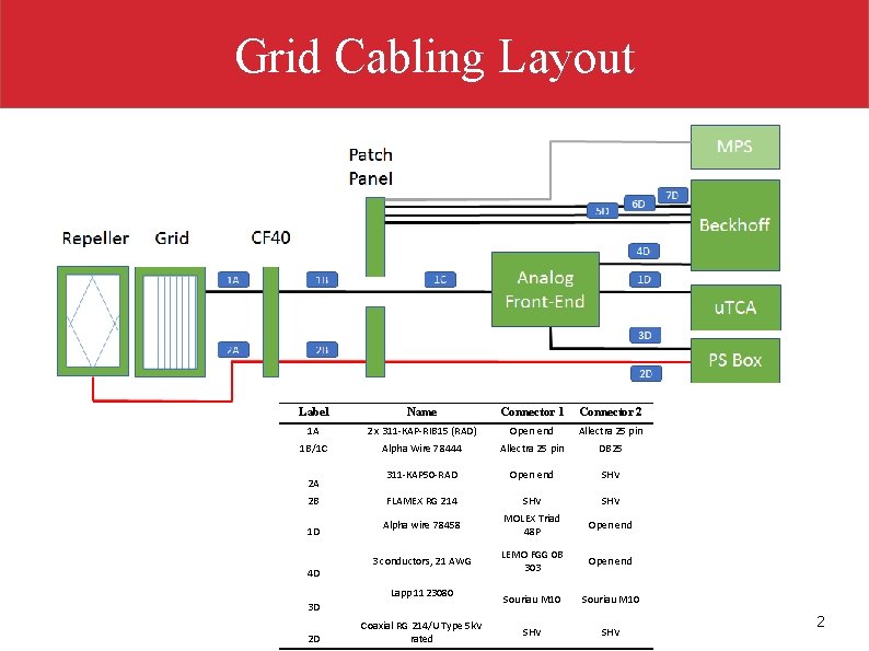 Grid Cabling Layout Label Name Connector 1 Connector 2 1 A 2 x 311