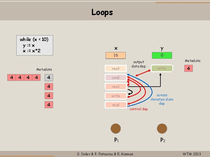 Loops while (x < 10) y : = x x : = x*2 Metadata