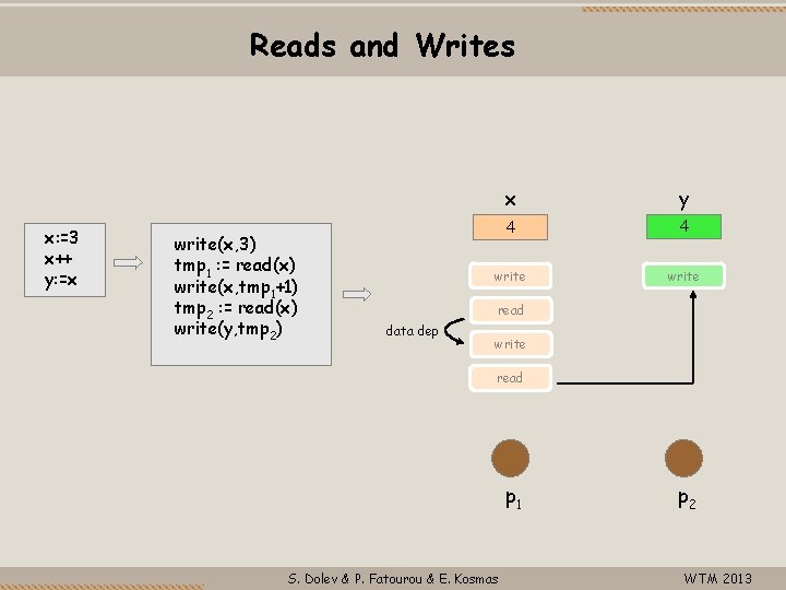 Reads and Writes x: =3 x++ y: =x write(x, 3) tmp 1 : =