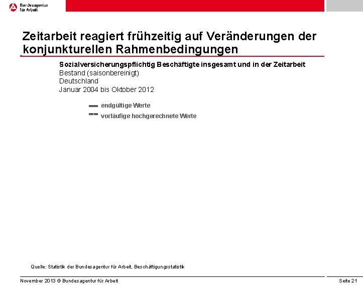 Zeitarbeit reagiert frühzeitig auf Veränderungen der konjunkturellen Rahmenbedingungen Sozialversicherungspflichtig Beschäftigte insgesamt und in der