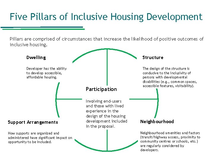 Five Pillars of Inclusive Housing Development Pillars are comprised of circumstances that increase the