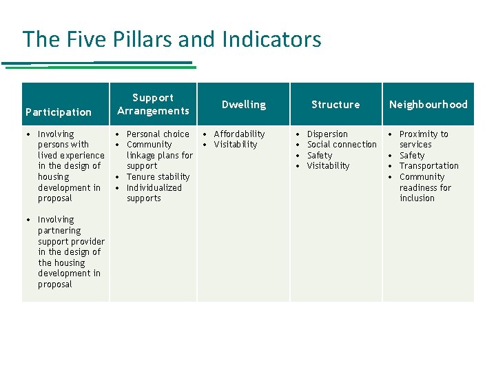 The Five Pillars and Indicators Participation • Involving persons with lived experience in the