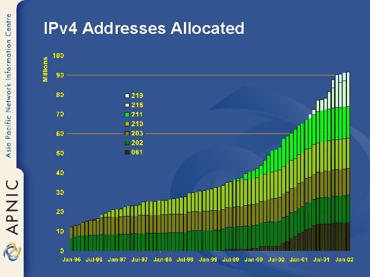 IPv 4 Addresses Allocated 