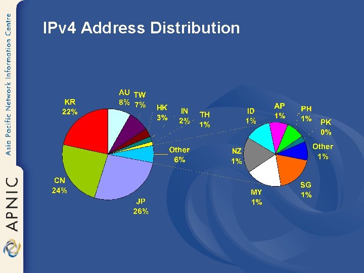 IPv 4 Address Distribution 