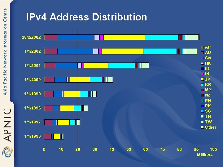IPv 4 Address Distribution 