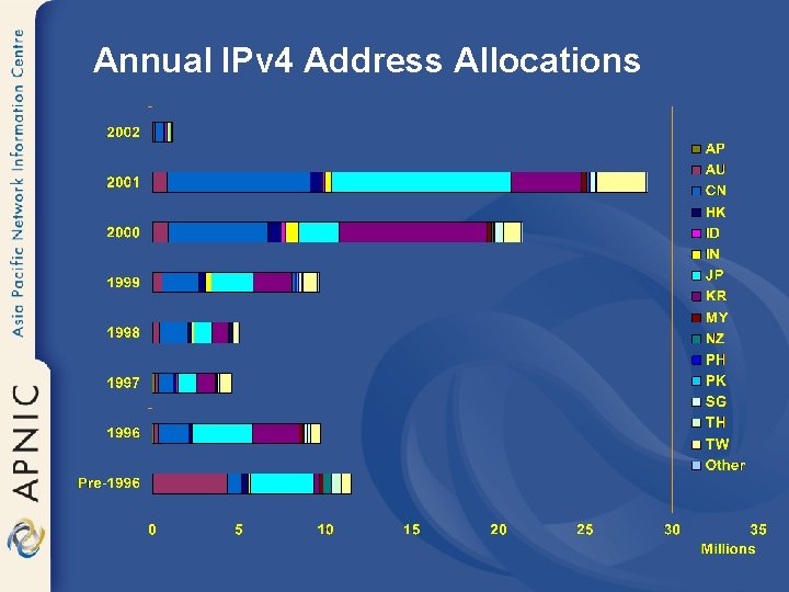 Annual IPv 4 Address Allocations 