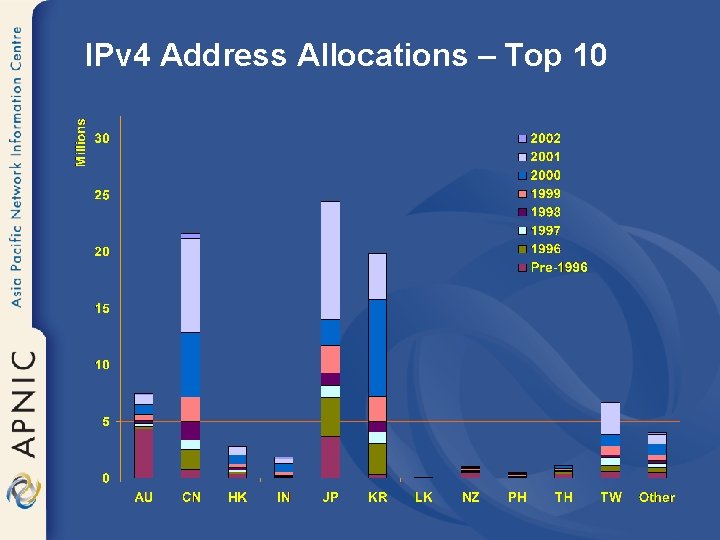 IPv 4 Address Allocations – Top 10 