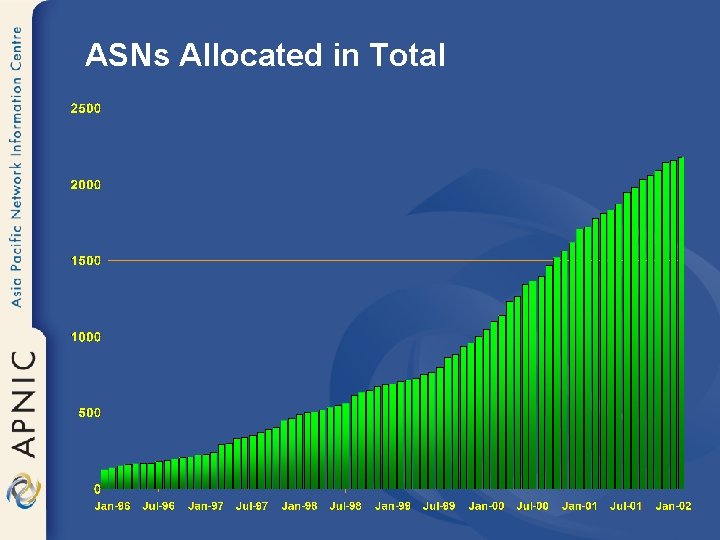ASNs Allocated in Total 