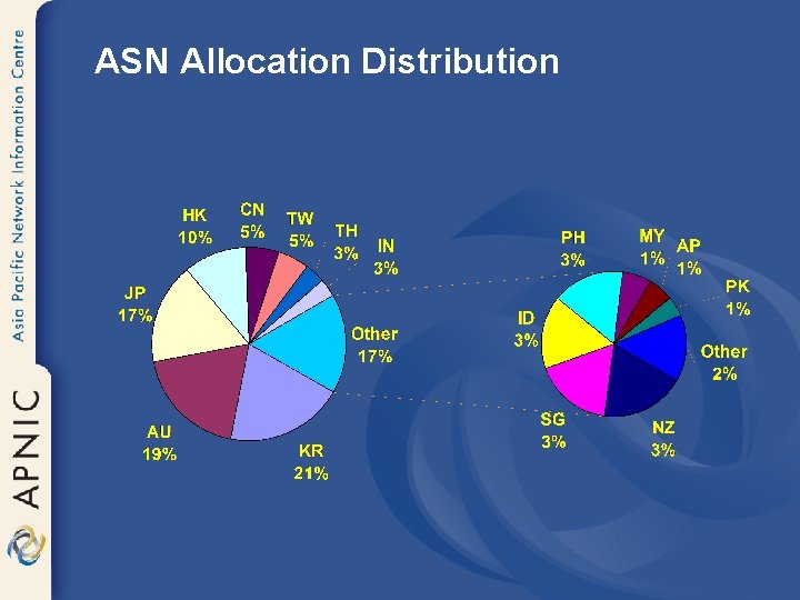 ASN Allocation Distribution 