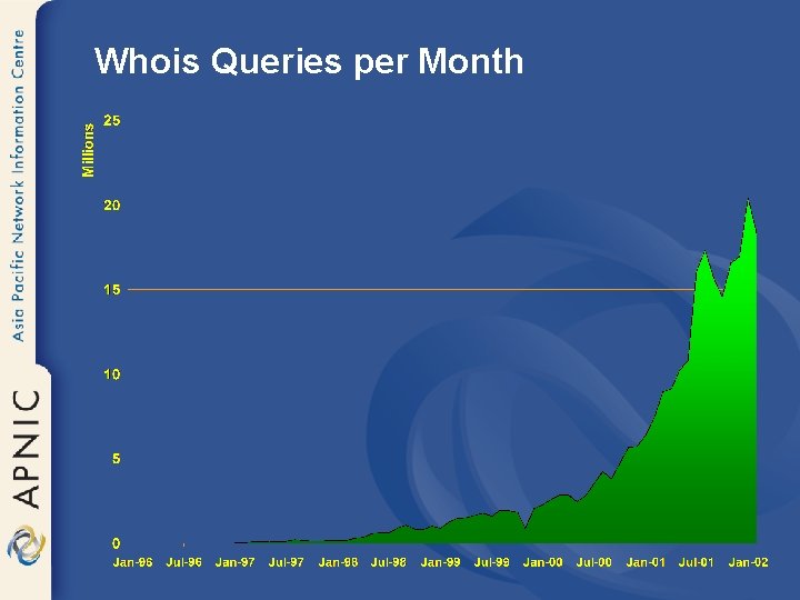 Whois Queries per Month 