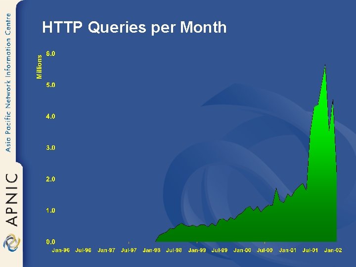 HTTP Queries per Month 