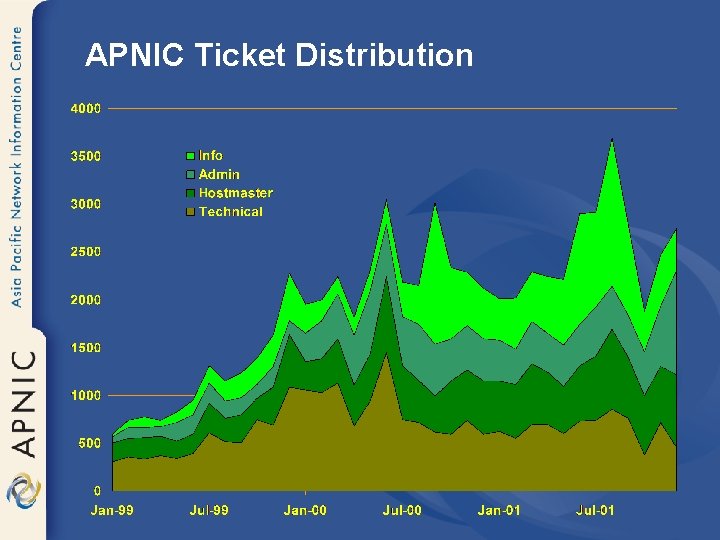 APNIC Ticket Distribution 