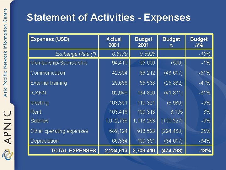 Statement of Activities - Expenses (USD) Exchange Rate (*) Actual 2001 Budget ∆% 0.