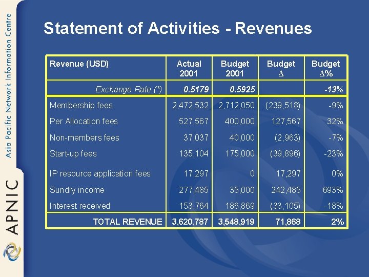 Statement of Activities - Revenues Revenue (USD) Exchange Rate (*) Actual 2001 Budget ∆%