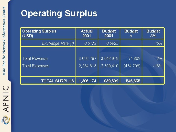 Operating Surplus (USD) Exchange Rate (*) Actual 2001 Budget ∆% 0. 5179 0. 5925