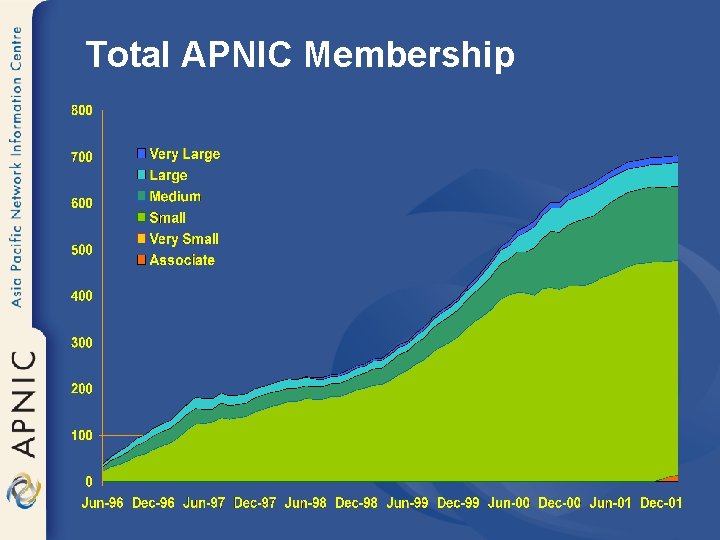 Total APNIC Membership 