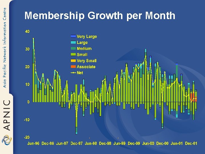 Membership Growth per Month 