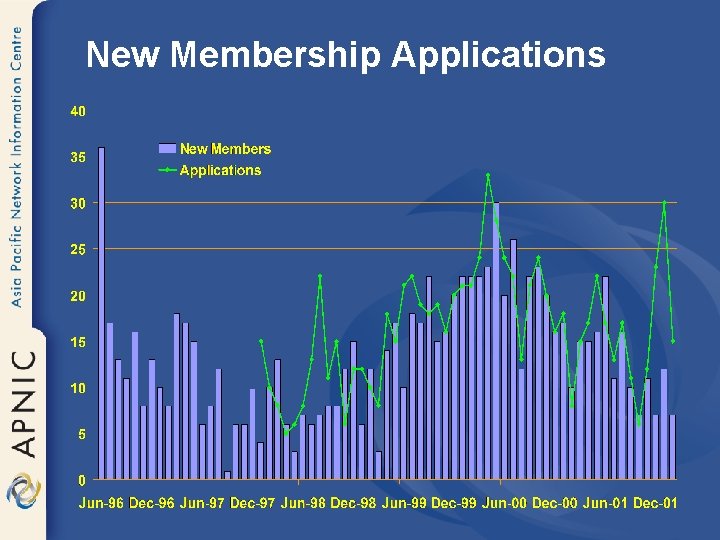 New Membership Applications 