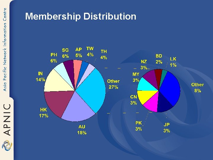 Membership Distribution 