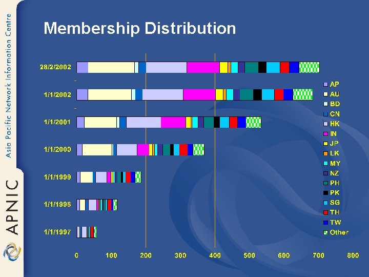 Membership Distribution 