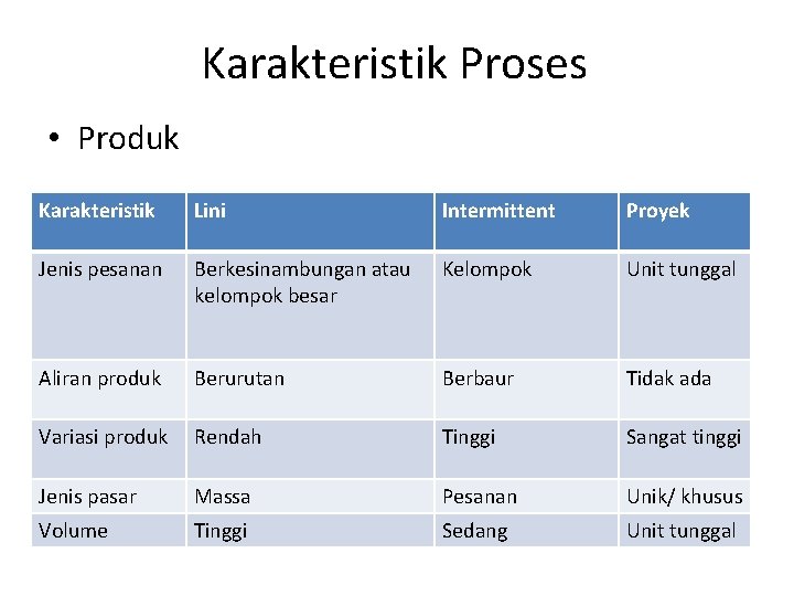 Karakteristik Proses • Produk Karakteristik Lini Intermittent Proyek Jenis pesanan Berkesinambungan atau kelompok besar